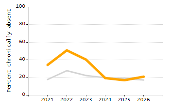 Organization Total Enrollment percentage chart