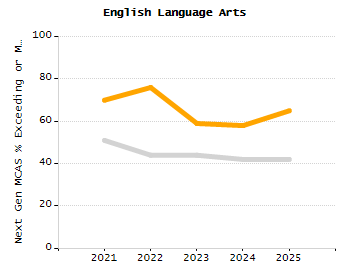 Percentage of kindergarten students enrolled full-day kindergarten line chart