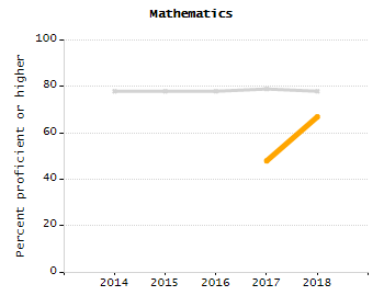 Organization Total Enrollment percentage chart