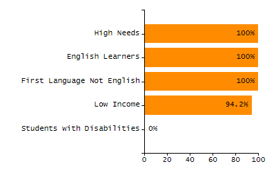 Dropout rate chart