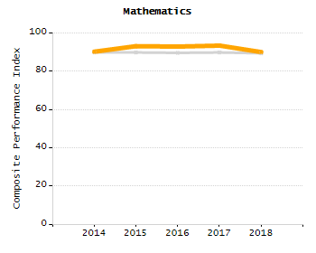 Chronically absent rate chart