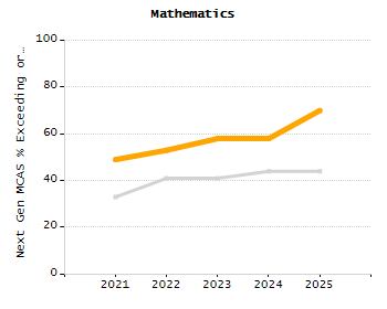 5-year cohort graduation rate chart