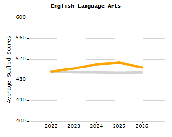 Percentage of school-aged residents enrolled in public school chart