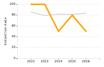 Percentage of kindergarten students enrolled full-day kindergarten line chart