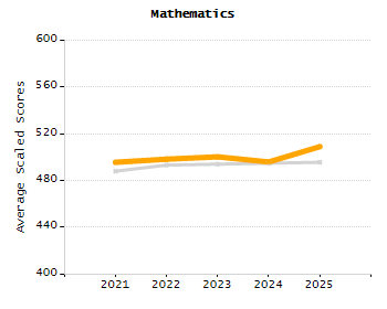 Organization Total Enrollment percentage chart