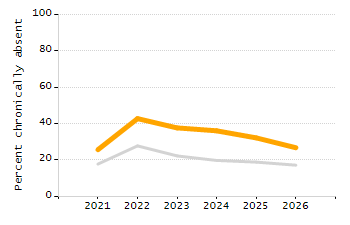 Dropout rate chart