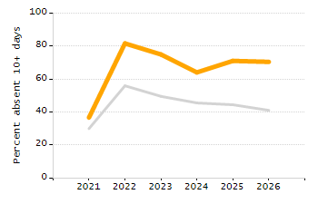 Percentage of students suspended out-of-school at least once chart
