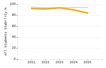 Percentage of students suspended out-of-school at least once chart