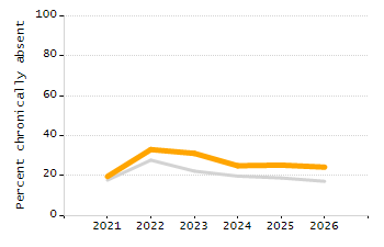 Percentage of kindergarten students enrolled full-day kindergarten line chart