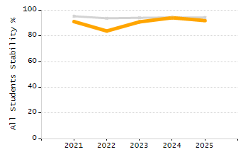 5-year cohort graduation rate chart