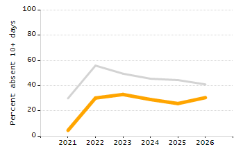 Dropout rate chart