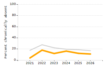 Percentage of kindergarten students enrolled full-day kindergarten line chart