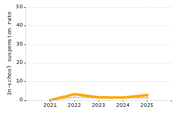 Percentage of students suspended in-school at least once chart