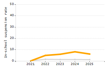 4-year cohort graduation rate chart