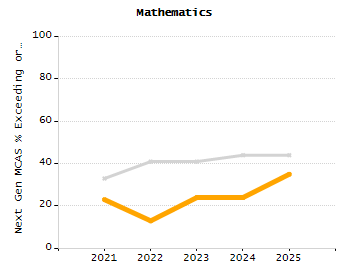 Percentage of students suspended in-school at least once chart