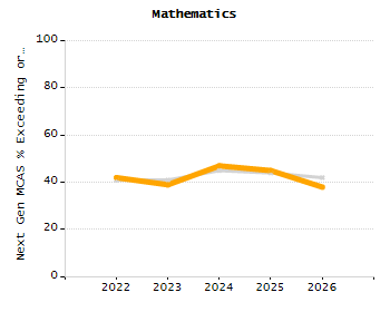Organization Total Enrollment percentage chart
