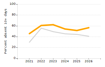 Dropout rate chart