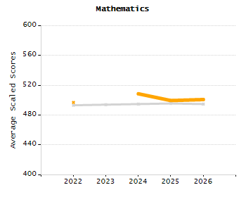 5-year cohort graduation rate chart
