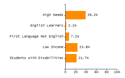 Chronically absent rate chart