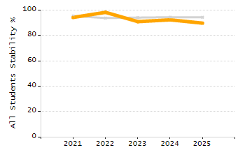 Percentage of kindergarten students enrolled full-day kindergarten line chart