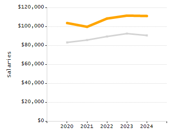 Organization Total Enrollment percentage chart