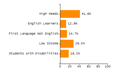 4-year cohort graduation rate chart