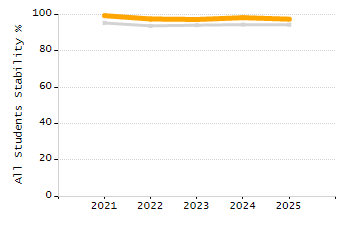 Dropout rate chart