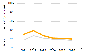 Percentage of kindergarten students enrolled full-day kindergarten line chart
