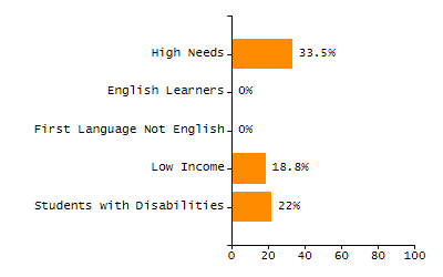 Organization Total Enrollment percentage chart