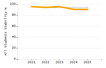 Percentage of kindergarten students enrolled full-day kindergarten line chart
