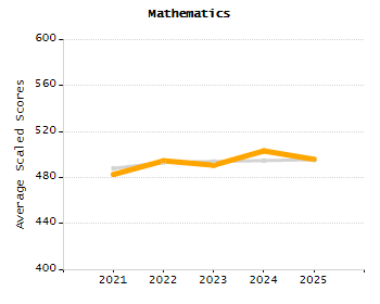 Percentage of kindergarten students enrolled full-day kindergarten line chart