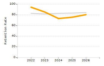 Student attendance absent ten or more days each year chart