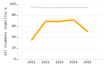 Percentage of students suspended out-of-school at least once chart