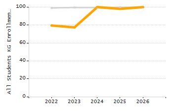 Percentage of kindergarten students enrolled full-day kindergarten line chart