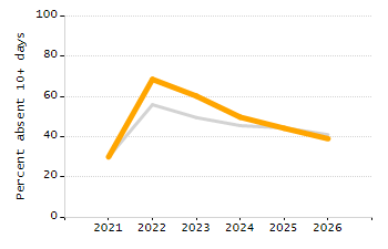Percentage of kindergarten students enrolled full-day kindergarten line chart