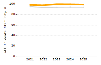 Organization Total Enrollment percentage chart
