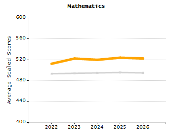 Dropout rate chart