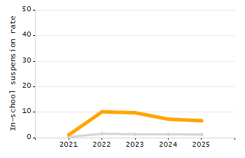 Percentage of kindergarten students enrolled full-day kindergarten line chart