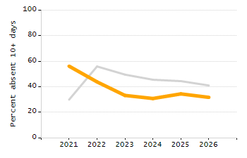 Organization Total Enrollment percentage chart