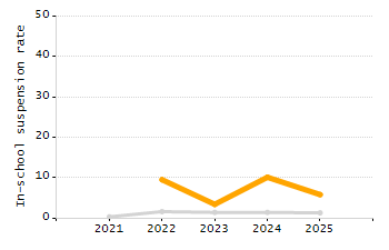 Percentage of kindergarten students enrolled full-day kindergarten line chart