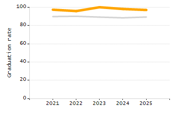 Percentage of school-aged residents enrolled in public school chart