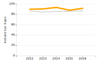 5-year cohort graduation rate chart