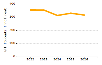 Organization Total Enrollment percentage chart