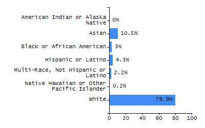 Organization Total Enrollment percentage chart