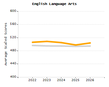 Percentage of school-aged residents enrolled in public school chart
