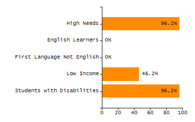Stability rate chart