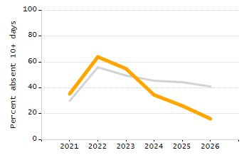 Percentage of kindergarten students enrolled full-day kindergarten line chart