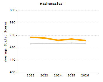 Organization Total Enrollment percentage chart
