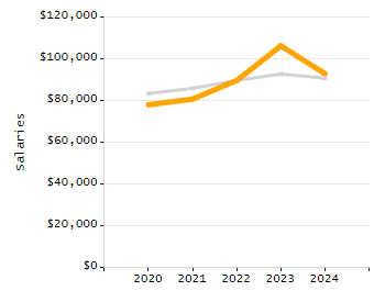Percentage of kindergarten students enrolled full-day kindergarten line chart