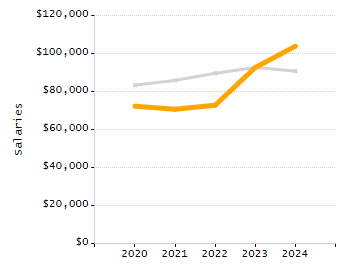 Organization Total Enrollment percentage chart